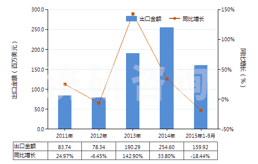 2011-2015年9月中國(guó)己二酸及其鹽和酯(HS29171200)出口總額及增速統(tǒng)計(jì) 2011-2015年9月中國(guó)己二酸及其鹽和酯(HS29171200)出口總額及增速統(tǒng)計(jì)